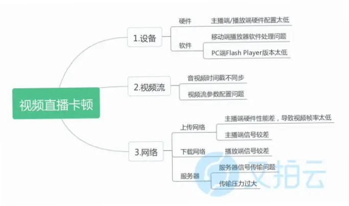 直播视频在线观看卡顿原因与解决方法